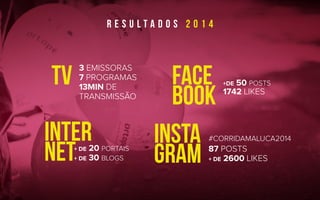tv face
book
inter
net
insta
gram
3 emissoras
7 programas
13min de
transmissão
+ de 20 portais
+ de 30 blogs
87 posts
+ de 2600 likes
+de 50 posts
1742 likes
r e s u l t a d o s 2 0 1 4
#corridamaluca2014
 