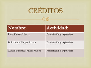 CRÉDITOS
                     
Nombre:                           Actividad:
Josué Chaves Juárez               Presentación y exposición


Dulce María Vargas Rivera         Presentación y exposición


Abigail Brizzeida Rivera Montes   Presentación y exposición
 