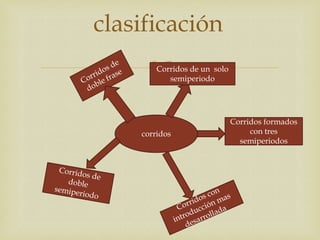 clasificación
       Corridos de un solo
           semiperiodo




                              Corridos formados
    corridos                       con tres
                                semiperiodos
 