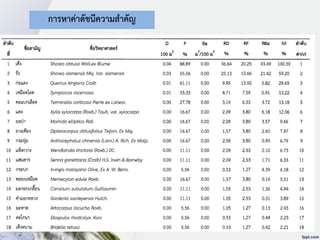 การหาค่าดัชนีความสาคัญ
 