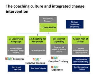 The coaching culture and integrated change
intervention
                                      Direction and
                                        language
                                                                        Strategic
                                                                      Clarification
                                                                       (diagnosis)
                                   1. Client Unifier



 2. Leadership         3A. Coaching for           3B. Internal            4. Next Plan of
   Language              key people                Capability                 action

                                                   Train key HR
   Partnership of                                                             Complete
                                                 people as internal
 Committed Change       4-6 month process                                 Blueprint to Guide
                                                     coaches
      Leaders                                                              Transformation


      Experience                                                            Transformation
                                             Executive Coaching           Plan/ Handholding
                    Executive Coaching
     Buy in and                                                            Corridor coaching
       overview         Top Team/ Hi-pots                                        Rollout
                                                Experience
 