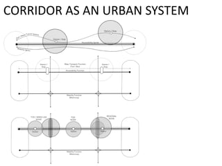 Corridor concept for tod workshop herman | PDF