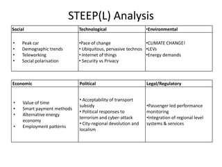 STEEP(L) Analysis
•Environmental

Social

Technological

•
•
•
•

•Pace of change
•CLIMATE CHANGE!
• Ubiquitous, pervasive technos •LEVs
• Internet of things
•Energy demands
• Security vs Privacy

Peak car
Demographic trends
Teleworking
Social polarisation

Economic

•
•
•
•

Value of time
Smart payment methods
Alternative energy
economy
Employment patterns

Political

Legal/Regulatory

• Acceptability of transport
subsidy
• Political responses to
terrorism and cyber-attack
• City-regional devolution and
localism

•Passenger led performance
monitoring
•Integration of regional level
systems & services

 