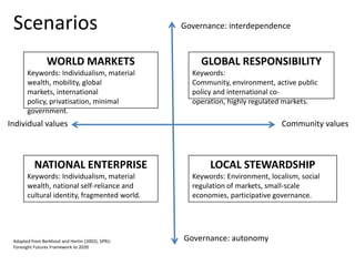 Scenarios
WORLD MARKETS
Keywords: Individualism, material
wealth, mobility, global
markets, international
policy, privatisation, minimal
government.

Governance: interdependence

GLOBAL RESPONSIBILITY
Keywords:
Community, environment, active public
policy and international cooperation, highly regulated markets.

Individual values

NATIONAL ENTERPRISE
Keywords: Individualism, material
wealth, national self-reliance and
cultural identity, fragmented world.

Adapted from Berkhout and Hertin (2002), SPRU
Foresight Futures Framework to 2020

Community values

LOCAL STEWARDSHIP
Keywords: Environment, localism, social
regulation of markets, small-scale
economies, participative governance.

Governance: autonomy

 