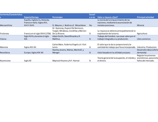 Corriente/Característica
s Espacio/tiempo Personajes
Escuel
a o no Valor o riqueza ¿Qué? Principal actividad
Mercantilista
España,Inglaterra,Holanda,
Francia e Italia.SiglosXVI,
XVIIY XVIII. G. Maynes,J. BodinoyE. Misseldeen. No
La teoríadel enriquecimientode las
naciones,mediantelaacumulaciónde
metalespreciosos. Minería
Fisiócrata Francia enel sigloXVIII(1756)
Dr. Quesnay,DupontDe Nemours,
Turgot, Mirabeau,CondillacyMercier
De La Riviere. Si
La riquezase obtiene principalmentede la
explotaciónde latierra. Agricultura
Clásica
SigloXVIIIydurante el siglo
XIX.
AdamSmith,DavidRicardoy R.
Malthus. Si
Trabajo del hombre.Lascosas valenporel
trabajointegradoa su producción. Libre comercio
Marxista SiglosXIX-XX.
CarlosMarx, FedericoEngelsyV.Ilich
Lenin. Si
El valorque se da es proporcional ala
cantidadde trabajo que llevaincorporado. Industria.Produccion.
Neoclásica Europa.SiglosXIX-XX
StanleyJevons,Walras,Marshall,y
Menger. Si Valorbasadoenla utilidadyescasez
Desarrolloideas(oferta
demanda)
Keynesiana SigloXX Maynard KeynesyR.F.Harrod Si
Teoría general de laocupación,el interésy
el dinero.
Regularlosprocesos
económicos,paraevitar
fallosdel mercado.
 