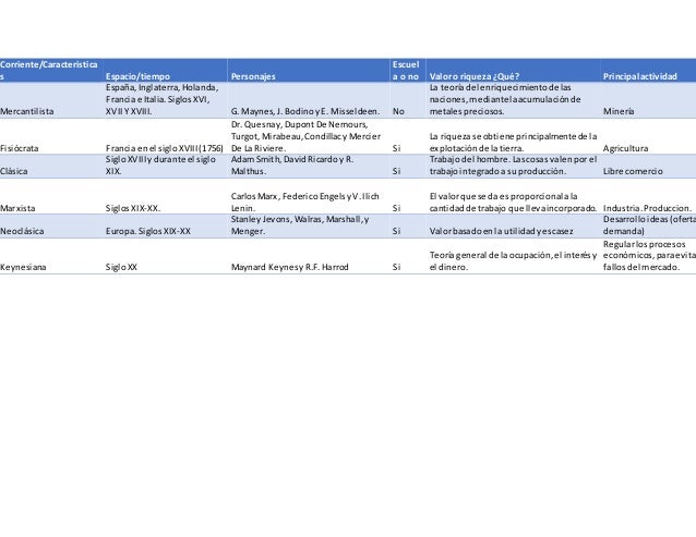 Cuadro Doble Entrada Caracteristicas Corrientes El Pensamiento Econom