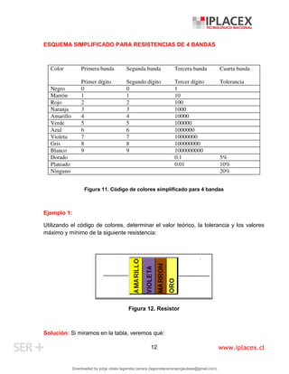 www.iplacex.cl
12
ESQUEMA SIMPLIFICADO PARA RESISTENCIAS DE 4 BANDAS
Color Primera banda
Primer dígito
Segunda banda
Segundo dígito
Tercera banda
Tercer dígito
Cuarta banda
Tolerancia
Negro 0 0 1
Marrón 1 1 10
Rojo 2 2 100
Naranja 3 3 1000
Amarillo 4 4 10000
Verde 5 5 100000
Azul 6 6 1000000
Violeta 7 7 10000000
Gris 8 8 100000000
Blanco 9 9 1000000000
Dorado 0.1 5%
Plateado 0.01 10%
Ninguno 20%
Figura 11. Código de colores simplificado para 4 bandas
Ejemplo 1:
Utilizando el código de colores, determinar el valor teórico, la tolerancia y los valores
máximo y mínimo de la siguiente resistencia:
Figura 12. Resistor
Solución: Si miramos en la tabla, veremos qué:
Downloaded by jorge ulises legorreta carrera (legorretacarrerajorgeulises@gmail.com)
lOMoARcPSD|9989586
 