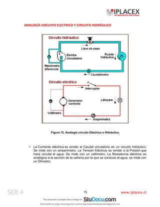 www.iplacex.cl
15
ANALOGÍA CIRCUITO ELECTRICO Y CIRCUITO HIDRÁULICO
Figura 15. Analogía circuito Eléctrico e Hidráulico.
• La Corriente eléctrica es similar al Caudal circulatorio en un circuito hidráulico.
Se mide con un amperímetro. La Tensión Eléctrica es similar a la Presión que
hace circular el agua. Se mide con un voltímetro. La Resistencia eléctrica es
analógica a la sección de la cañería por la que se conduce el agua, se mide con
un Óhmetro.
Downloaded by jorge ulises legorreta carrera (legorretacarrerajorgeulises@gmail.com)
lOMoARcPSD|9989586
 