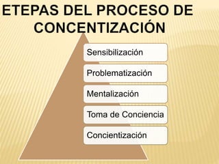 Sensibilización
Problematización
Mentalización
Toma de Conciencia
Concientización
 