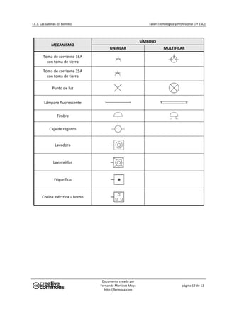 I.E.S. Las Sabinas (El Bonillo)                                      Taller Tecnológico y Profesional (3º ESO) 


                                                                                        
                                                                 SÍMBOLO 
               MECANISMO 
                                            UNIFILAR                           MULTIFILAR 

        Toma de corriente 16A  
          con toma de tierra 
                                                                                                
        Toma de corriente 25A  
                                                                                        
          con toma de tierra 

               Punto de luz 
                                                                                                

         Lámpara fluorescente 
                                                                                                     

                   Timbre 
                                                                                            

             Caja de registro                                                           


                  Lavadora                                                              



                Lavavajillas                                                            



                 Frigorífico                                                            



       Cocina eléctrica – horno                                                         

 




                                        Documento creado por 
                                       Fernando Martínez Moya                                  página 12 de 12 
                                         http://fermoya.com 
 
 