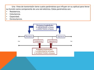 Una línea de transmisión tiene cuatro parámetros que influyen en su aptitud para llenar
su función como componente de una red eléctrica. Estos parámetros son:
• Resistencia.
• Inductancia.
• Capacidad.
• Conductancia.
 