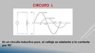 CIRCUITO L
En un circuito inductivo puro, el voltaje se adelanta a la corriente
por 90°
 
