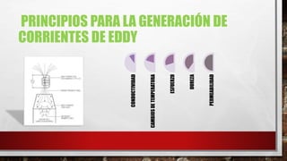 PRINCIPIOS PARA LA GENERACIÓN DE
CORRIENTES DE EDDY
CONDUCTIVIDAD
CAMBIOSDETEMPERATURA
ESFUERZO
DUREZA
PERMEABILIDAD
 