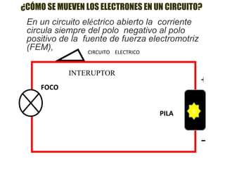 Q Q FOCO PILA + - CIRCUITO  ELECTRICO En un circuito el é ctrico  abierto  la .  corriente circula siempre del polo .  negativo al polo positivo de la .  fuente de fuerza electromotriz .  (FEM), ¿CÓMO SE MUEVEN LOS ELECTRONES EN UN CIRCUITO? INTERUPTOR 