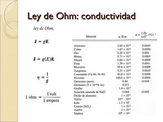 Ley de Ohm: conductividad
 