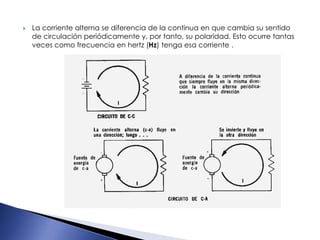  La corriente alterna se diferencia de la continua en que cambia su sentido
de circulación periódicamente y, por tanto, su polaridad. Esto ocurre tantas
veces como frecuencia en hertz (Hz) tenga esa corriente .
 