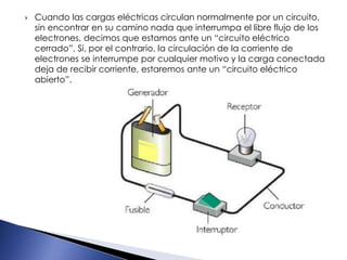  Cuando las cargas eléctricas circulan normalmente por un circuito,
sin encontrar en su camino nada que interrumpa el libre flujo de los
electrones, decimos que estamos ante un “circuito eléctrico
cerrado”. Si, por el contrario, la circulación de la corriente de
electrones se interrumpe por cualquier motivo y la carga conectada
deja de recibir corriente, estaremos ante un “circuito eléctrico
abierto”.
 