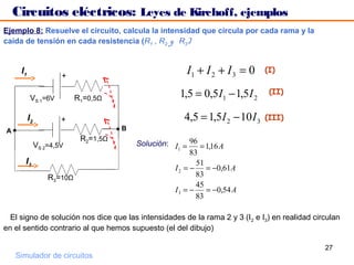 Circuitos eléctricos: Leyes de Kirchoff, ejemplos
Ejemplo 8: Resuelve el circuito, calcula la intensidad que circula por cada rama y la
caída de tensión en cada resistencia (R1 , R2 y R3)


     I1
                       +
                                                          I1 + I 2 + I 3 = 0      (I)


           VS 1=6V          R1=0,5Ω                     1,5 = 0,5I1 − 1,5I 2       (II)


          I2           +                                 4,5 = 1,5 I 2 − 10 I 3   (III)
A                                      B
                             R2=1,5Ω
               VS 2=4,5V                   Solución: I = 96 = 1,16 A
                                                      1
                                                           83
       I3                                                    51
                                                     I 2 = − = −0,61A
                   R3=10Ω                                    83
                                                             45
                                                     I3 = −     = −0,54 A
                                                             83

  El signo de solución nos dice que las intensidades de la rama 2 y 3 (I 2 e I3) en realidad circulan
en el sentido contrario al que hemos supuesto (el del dibujo)

                                                                                                27
    Simulador de circuitos
 