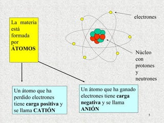 La materia está formada por  ÁTOMOS Un átomo que ha ganado electrones tiene  carga negativa  y se llama  ANIÓN Un átomo que ha perdido electrones tiene  carga positiva  y se llama  CATIÓN electrones Núcleo con protones y neutrones 