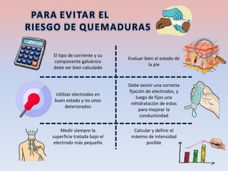 PARA EVITAR EL
RIESGO DE QUEMADURAS
El tipo de corriente y su
componente galvánico
debe ser bien calculado
Evaluar bien el estado de
la pie
Utilizar electrodos en
buen estado y no unos
deteriorados
Debe existir una correcta
fijación de electrodos, y
luego de fijos una
rehidratación de estos
para mejorar la
conductividad
Medir siempre la
superficie tratada bajo el
electrodo más pequeño
Calcular y definir el
máximo de intensidad
posible
 