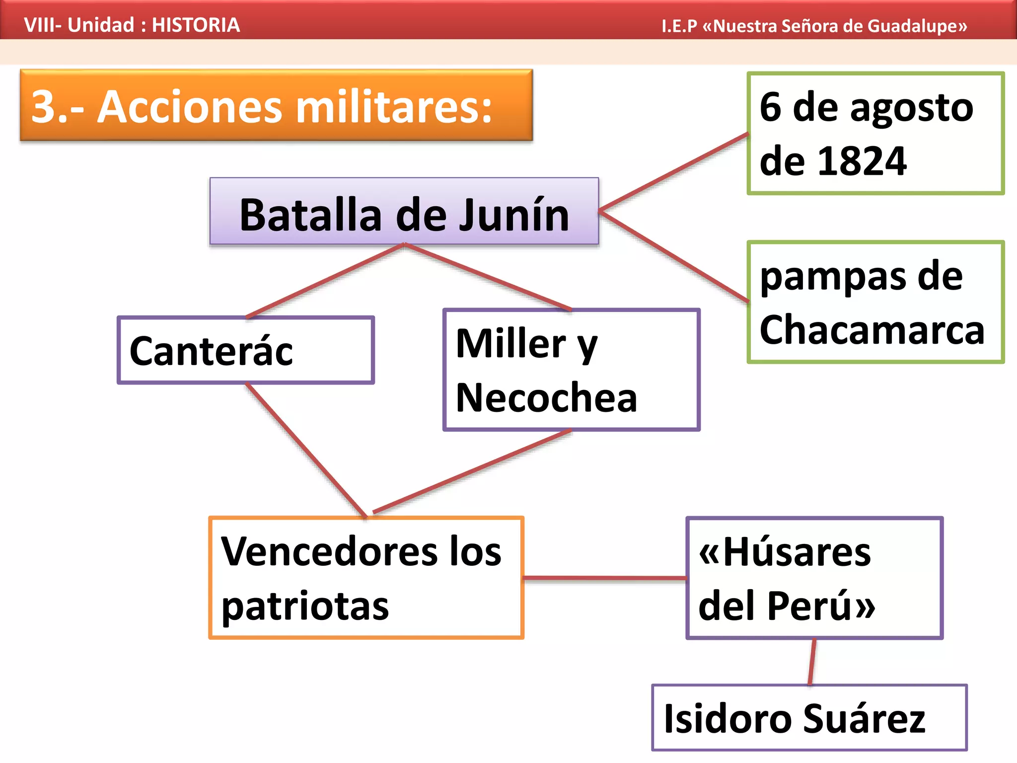 3.- Acciones militares:
Batalla de Junín
VIII- Unidad : HISTORIA I.E.P «Nuestra Señora de Guadalupe»
6 de agosto
de 1824
pampas de
ChacamarcaCanterác Miller y
Necochea
Vencedores los
patriotas
«Húsares
del Perú»
Isidoro Suárez