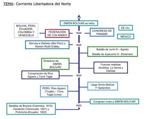 TEMATEMA: Corriente Libertadora del Norte: Corriente Libertadora del Norte
Batallas de Boyacá (Colombia, 1819),
Carabobo (Venezuela, 1821) y
Pichincha (Ecuador, 1822)
Congreso invita a SIMÓN BOLÍVAR
PERÚ: Riva Agüero
(Trujillo) – Torre
Tagle (Lima)
Llega Simón Bolívar
1º Setiembre
Conspiración de Riva
Agüero y Torre Tagle
Fuerzas realistas
divididas: La Serna y
Olañeta
Dictadura de
SIMÓN
BOLÍVAR
Batalla de Junín 6 – Agosto
Batalla de Ayacucho 9 - Diciembre
1823
1824
1825
Derrota a Olañeta (Alto Perú) y
Ramón Rodil (Callao
1826
CONGRESO DE
PANAMÁ
EE.UU.
MÉXICO
FEDERACIÓN
DE LOS ANDES
BOLIVIA, PERÚ,
ECUADOR,
COLOMBIA Y
VENEZUELA
SIMÓN BOLÍVAR se retira
 