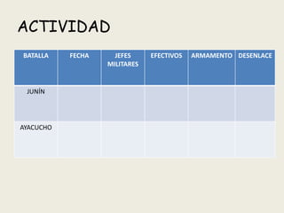 ACTIVIDAD
BATALLA    FECHA     JEFES     EFECTIVOS   ARMAMENTO DESENLACE
                   MILITARES


 JUNÍN




AYACUCHO
 