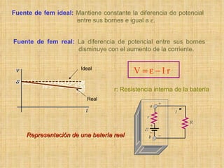 Fuente de fem ideal:   Mantiene constante la diferencia de potencial entre sus bornes e igual a   .  Fuente de fem real:   La diferencia de potencial entre sus bornes disminuye con el aumento de la corriente. Ideal Real r: Resistencia interna de la batería Representación de una batería real 