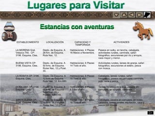 Lugares para visitar
ESTABLECIMIENTO LOCALIZACIÓN CAPACIDAD Y
TEMPORADA
ACTIVIDADES
LA MORENA Gral.
Velazco 740. CP:
3196. Esquina. Ctes.
Depto. de Esquina. A
28 Km. de Esquina.
Ruta Nac. 12.
Habitaciones: 4 Plazas:
16 Marzo a Noviembre.
Paseos en sulky, en lancha, cabalgata,
actividades rurales, caminata, safari
fotográfico, excursiones por río y arroyos,
caza mayor y menor.
BUENA VISTA CP:
3196. Esquina. Ctes.
Depto. de Esquina. A
50 kms. de Esquina.
Rutas Nac. 12 y Pcial.
30.
Habitaciones: 6 Plazas:
14 Todo el año.
Actividades rurales, tareas de granja, safari
fotográfico, excursiones al estero, pesca
con mosca.
LA ROSITA CP: 3196.
Esquina. Ctes.
Depto. De Esquina. A
12 kms de Esquina.
Ruta Nac. 12 Km.680.
Habitaciones: 6 Plazas:
15 Todo el año.
Cabalgata, tareas rurales, safari
fotográfico, paseos en carruajes, caminata,
polo, caza y pesca.
DOÑA ANA CP: 3196.
Esquina. Ctes.
Depto. de Esquina. A
60 kms. de Esquina.
Ruta Nac. 12 y
Pciales. 126 y 65.
Habitaciones: 4 Plazas:
8 Todo el año.
Tareas rurales y de granja, paseos en
carruajes, en lanchas, caminata.
SANTA ELENA CP:
3196. Esquina. Ctes.
Depto. de Esquina. A
29 kms. de Esquina.
Rutas Nac. 12 y Pcial.
30.
Habitaciones: 8 Plazas:
16 Todo el año.
Cabalgata, paseos en carruajes, en botes,
caminata, tareas rurales, equitación, caza y
pesca con mosca.
 