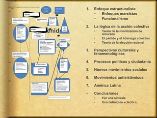 Contenido
1. Enfoque estructuralista
 Enfoques marxistas
 Funcionalismo
2. La lógica de la acción colectiva
 Teoría de la movilización de
recursos
 El partido y el liderazgo colectivo
 Teoría de la elección racional
3. Perspectivas culturales y
fenomenológicas
4. Procesos políticos y ciudadanía
5. Nuevos movimientos sociales
6. Movimientos antisistémicos
7. América Latina
 Conclusiones
 Por una síntesis
 Una definición ecléctica
 