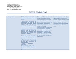 CAMPOS NOLASCO ELIDETH
DE JESUS CONTRERAS JANETH
SANTOS BADILLO JOCELIN PAULINA
RAMIREZ LOPEZ LUZ MARIA
PAOLETTI HERRERA KARLA LUCIA

CUADRO COMPARATIVO
9. Bioregionalista.

ellos.
*Definir un espacio geográfico por
características naturales que por
política.
*Sentimiento de identidad en las
comunidades que viven ahí en
relación al conocimiento de esto
adoptar modos de vida que
contribuirán a la valorización de la
comunidad natural de la genuina.
*Se trata de un movimiento socioecológico que se interesa en
particular en la dimensión socioeconómica de la gestión para
compartir el ambiente.
*Centra la educación ambiental en
el desarrollo de una relación
preferente con el medio local o
regional orientado bajo el sentido
de pertenencia y el compromiso
en favor a la valorización del
medio ambiente.
*Enfoque
participativo
y
comunitario.
Reconocimiento del medio e
identificación de las problemáticas.
Proyectos de resolución de
problemas

En la carta de Belgrado se habla de
formar una población mundial
consciente y preocupada con el
medio ambiente y con los
problemas asociados, y que tenga
conocimiento, aptitud, actitud,
motivación y compromiso para
trabajar individual y
colectivamente en la búsqueda de
soluciones para los problemas
existentes y para prevenir nuevos
problemas. En la corriente Bioregionalista se habla de dejar de
lado las diferencias de comunidad
e ir por un enfoque participativo y
comunitario.

Se habla más directamente del
logro mediante la educación en
todos los niveles y no se excluyen a
los maestros. Pero, en esta
corriente se habla más de una
autonomía del reconocimiento de
los problemas y la solución de
ellos.

 