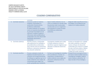 CAMPOS NOLASCO ELIDETH
DE JESUS CONTRERAS JANETH
SANTOS BADILLO JOCELIN PAULINA
RAMIREZ LOPEZ LUZ MARIA
PAOLETTI HERRERA KARLA LUCIA

CUADRO COMPARATIVO
3. Corriente resolutiva

4. Corriente sistémica

5. Corriente científica

corriente.
Comenzó cuando se revelo la
amplitud, la gravedad y la
aceleración creciente de los
problemas ambientales.
El medio ambiente se considera
como un conjunto de problemas.
Su principal necesidad es la de
informar o conducir la gente a
informarse sobre problemáticas
ambientales asó como desarrollar
habilidades apuntando a
resolverlos.
Permite conocer y comprender
adecuadamente las realidades y
las problemáticas ambientales:
hace relación entre los elementos
biofísicos y elementos sociales en
una situación ambiental.
Proceso realizado a través de
hipótesis de observaciones y en
conjunto con la experimentación.
Su enfoque es cognitivo que ve el
medio ambiente como objeto de
conocimiento para elegir una
acción apropiada para resolverlo.

Aquí el medio ambiente si se ve
como un problema en donde todas
las personas están involucradas.
La educación ya es un organismo
más pequeño en cuanto al todos
los problemas ambientales
existentes.

Belgrado habla especifícame de la
tecnología y los problemas que
implica en el medio ambiente.

Se proponen medidas para cuidar
el medio ambiente, ya que se
identifican aspectos negativos que
afectaba la calidad de vida de las
personas.

Se hace un hincapié en el cuidado
del medio ambiente a través de
nuevos enfoques de desarrollo
sustentable para mejorar la calidad
de vida y de forma valorar, hábitos
para mejorar la conciencia en el
cuidado del medio ambiente.
De igual forma se propone forma
de evaluar desde medidas hasta la
investigación ecológica, política,
social, estética y educativa. Sin
dejar de lado lo físico-biológico.

Se hace una investigación metódica
de los problemas a resolver. Es
importante y fundamental el
medio ambiente como objeto de
educación ambiental entre los
ciudadanos

 