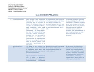 CAMPOS NOLASCO ELIDETH
DE JESUS CONTRERAS JANETH
SANTOS BADILLO JOCELIN PAULINA
RAMIREZ LOPEZ LUZ MARIA
PAOLETTI HERRERA KARLA LUCIA

CUADRO COMPARATIVO
6. Corriente humanista

7. La corriente moral /
ética

Esta corriente tiene dimensión
humana del medio ambiente,
construido por la naturaleza y
cultura. El ambiente como un
conjunto de elementos biofísicos,
para comprender mejor, para
poder
interactuar
mejor.
Corresponde a un medio de vida,
con sus dimensiones históricas,
culturales, políticas, económicas,
estéticas, etc.. El « patrimonio »
es natural y cultural: las
construcciones y ordenamientos
humanos son testigos de la alianza
entre la creación humana y los
materiales y posibilidades de la
naturaleza.
Se funda en un conjunto de
valores, más o menos conscientes
y coherentes entre ellos que
ponen énfasis en el desarrollo de
los valores ambientales.
Algunos invitan a la adopción de
una « moral » ambiental,
prescribiendo un código de
comportamientos
socialmente

Se comprende de igual manera la
naturaleza como elemento básico
para la vida humana pir sus
beneficios que aporta y en el cual
se hace énfasis en su cuidado para
su desarrollo sustentable para la
vida.

Se retoman elementos culturales
de la sociedad que transforman la
naturaleza, lo cual forma un hábito
en los seres humano a cerca de la
explotación de recursos y mejoran
sus condiciones de vida, de lo
contrario esto se vuelve un
problema en el medio ambiente lo
cual crea conciencia en los actos a
favor del cuidado del medio
ambiente.

Ambas mencionan la importancia
de los valores en los seres
humanos para el cuidado del
medio ambiente

El patrimonio como fenómeno
cultural, social, interpersonal,
natural, físico-biológico que nos
rodea y avala su cuidado a través
de leyes y regímenes anticipados
en una sociedad de la educación
ambiental para su mejora y
cuidado dentro de una cultura de
valores y seres racionales.

 