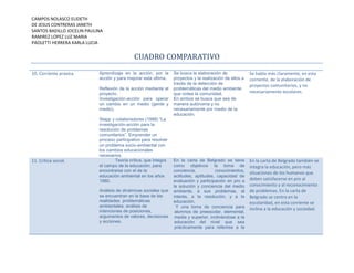 CAMPOS NOLASCO ELIDETH
DE JESUS CONTRERAS JANETH
SANTOS BADILLO JOCELIN PAULINA
RAMIREZ LOPEZ LUZ MARIA
PAOLETTI HERRERA KARLA LUCIA

CUADRO COMPARATIVO
10. Corriente praxica.

Aprendizaje en la acción, por la
acción y para mejorar esta última.
Reflexión de la acción mediante el
proyecto.
Investigación-acción para operar
un cambio en un medio (gente y
medio).

11. Crítica social.

Stapp y colaboradores (1988) “La
investigación-acción para la
resolución de problemas
comunitarios”. Emprender un
proceso participativo para resolver
un problema socio-ambiental con
los cambios educacionales
necesarios.
Teoría crítica, que integra
el campo de la educación, para
encontrarse con el de la
educación ambiental en los años
1980.
Análisis de dinámicas sociales que
se encuentran en la base de las
realidades problemáticas
ambientales: análisis de
intenciones de posiciones,
argumentos de valores, decisiones
y acciones.

Se busca la elaboración de
proyectos y la realización de ellos a
través de la detección de
problemáticas del medio ambiente
que rodea la comunidad.
En ambos se busca que sea de
manera autónoma y no
necesariamente por medio de la
educación.

Se habla más claramente, en esta
corriente, de la elaboración de
proyectos comunitarios, y no
necesariamente escolares.

En la carta de Belgrado se tiene
como objetivos la toma de
conciencia,
conocimientos,
actitudes, aptitudes, capacidad de
evaluación y participación en pro a
la solución y conciencia del medio
ambiente, a sus problemas, al
interés, a la resolución, y a la
educación.
Y una toma de conciencia para
alumnos de preescolar, elemental,
media y superior, inclinándose a la
educación del nivel que sea
prácticamente para referirse a la

En la carta de Belgrado también se
integra la educación, pero más
situaciones de los humanos que
deben satisfacerse en pro al
conocimiento y al reconocimiento
de problemas. En la carta de
Belgrado se centra en la
escolaridad, en esta corriente se
inclina a la educación y sociedad.

 