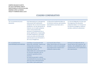 CAMPOS NOLASCO ELIDETH
DE JESUS CONTRERAS JANETH
SANTOS BADILLO JOCELIN PAULINA
RAMIREZ LOPEZ LUZ MARIA
PAOLETTI HERRERA KARLA LUCIA

CUADRO COMPARATIVO
14. La corriente de la ecoeducación

Está dominada por la perspectiva
educacional de la educación
ambiental. No se trata de resolver
problemas, sino de aprovechar la
relación con el medio ambiente
como crisol de desarrollo
personal, al fundamento de un
actuar significante y responsable.
El medio ambiente es percibido
como una esfera de interacción
esencial para la eco-formación o
de la eco-ontogénesis.

La Educación Ambiental debe ser
un proceso continuo, permanente,
tanto dentro como fuera de la
escuela.

La carta de Belgrado nos dice que
los programas de educación
ambiental deben ir en función de
los factores ecológicos, políticos,
sociales, estéticos y educativos.

15. La corriente de la
sostenibilidad/sustentabilidad

Contribuir a la promoción del
desarrollo sostenible. Supone que
el desarrollo económico,
considerado como base del
desarrollo humano, es
indisociable de la conservación de
los recursos naturales y de un
compartir equitativo de los
recursos.
Se trata de aprender a utilizar
racionalmente los recursos de hoy
para que haya suficientemente
para todos y que quede para

Los recursos de la Tierra
deben desarrollarse de forma que
beneficien a toda la humanidad y
que proporcionen mejoría de la
calidad de vida de todos.

Se busca la erradicación de las
causas básicas de la pobreza, del
hambre, del analfabetismo, de la
contaminación, de la explotación y
de la dominación.

 
