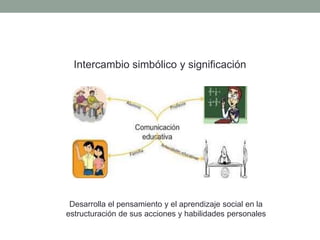 Intercambio simbólico y significación
Desarrolla el pensamiento y el aprendizaje social en la
estructuración de sus acciones y habilidades personales
 
