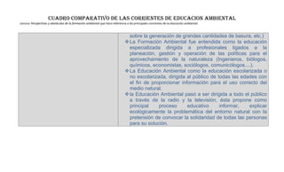 CUADRO COMPARATIVO DE LAS CORRIENTES DE EDUCACION AMBIENTAL
Lectura: Perspectivas y obstáculos de la formación ambiental que hace referencia a las principales corrientes de la educación ambiental.
sobre la generación de grandes cantidades de basura, etc.)
La Formación Ambiental fue entendida como la educación
especializada dirigida a profesionales ligados a la
planeación, gestión y operación de las políticas para el
aprovechamiento de la naturaleza (Ingenieros, biólogos,
químicos, economistas, sociólogos, comunicólogos....).
La Educación Ambiental como la educación escolarizada o
no escolarizada, dirigida al público de todas las edades con
el fin de proporcionar información para el uso correcto del
medio natural.
la Educación Ambiental pasó a ser dirigida a todo el público
a través de la radio y la televisión, ésta propone como
principal proceso educativo informar, explicar
ecológicamente la problemática del entorno natural con la
pretensión de convocar la solidaridad de todas las personas
para su solución.
 