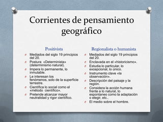 Corrientes de pensamiento geográfico Positivista Regionalista o humanista Mediados del siglo 19 principios del 20. Postura  «Determinista» (determinismo natural). Impera lo permanente, lo inmutable. Le interesan los fenómenos, solo de la superficie terrestre. Científica lo social como el «método  científico». Pretende alcanzar mayor neutralidad y rigor científico. Mediados del siglo 19 principios del 20. Enclavada en el «historicismo». Estudia lo particular, lo excepcional, lo único. Instrumento clave «la observación». Descripción del paisaje y la región. Considera la acción humana frente a lo natural, lo espontaneo como la adaptación o elegir, etc.. El medio sobre el hombre. 