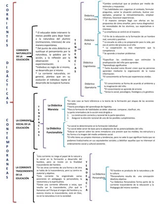 *Cambio conductual que se produce por medio de
C                                                                                        estímulos y respuestas.
O                                                                                        * Sus habilidades son: organizar el contexto, formular
                                                                                         preguntas, variar la situación estímulo, ilustrar con
R                                                                       Didáctica        ejemplos, propiciar la retroalimentación, emplear
                                                                                         refuerzos, favorecer experiencias.
R                                                                       Conductista
                                                                                         * El maestro siempre llegó con ofertas en las
I                                                                                        propuestas de cómo enseñar, pero nunca diagnosticó
                                                                                         las necesidades de los alumnos, sus expectativas e
E                                                                                        intereses.
N                  * El educador debe intervenir lo                                      * La enseñanza se centró en el maestro.

T                  menos posible para dejar hacer                                        * El fin de la educación es la formación de un hombre
                   a la naturaleza del alumno                           Didáctica        real, concreto y positivo.
E                                                           T
                   (inclinaciones, intereses) de una                                     * La escuela es vida y no preparación para la vida, por
                                                            E           Activa
S                  manera espontánea.
                                                            N
                                                                                         eso el centro del proceso es el niño
                   * Del punto de vista didáctico se                                     * La cooperación es más importante que la
    CORRIENTE      sustituye el pensamiento por la          D                            competencia
    NATURALISTA                                             E                            * Se aprende a resolver problemas
                   naturaleza, la palabra por la
    DE LA                                                   N
                   acción, y la reflexión por la
    EDUCACIÓN      observación           y         la
                                                                                         *Especificar las condiciones que estimulan la
                                                            C
D                  experimentación.                         I
                                                                       Didáctica         predisposición del niño para aprender.
                                                                       Cognitivista      *Aprendizaje significativo
I                  *Individuo es regla de sí mismo,         A                            * Tanto Ausubel como Bruner creen que las personas
                   se desarrolla por sí mismo                                            aprenden mediante la organización de la nueva
D                  * La corriente naturalista, en
                                                            S
                                                                                         información.
Á                  general, plantea que en su                                            *El conocimiento se forma por experiencias vividas.
C                  evolución el individuo repite el
                   desarrollo de la especie humana                      Didáctica          *El conocimiento se forma de acuerdo al ambiente y
T                                                                                          la imaginación del niño.
                                                                        Operatoria
I                                                                                          *El conocimiento se aprende de errores
                                                                                           *Actúa lo social, psicológico, fisiológico y lo genético.
C
A
                                                    *En este caso se hará referencia a la teoría de la formación por etapas de las acciones
S                                                   mentales.
                       T
                               La Didáctica         *Teoría psicológica del aprendizaje de Vigotsky
                       E       Marxista             *Para la formación de habilidades se debe: observar, comparar, clasificar, etc.
                       N                            La parte orientadora de la acción está dirigida a:
                       D                            1. La construcción correcta y racional de la parte ejecutora
                                                    2. Asegurar la elección racional de uno de los posibles cumplimientos.
C   LA CORRIENTE       E
                       N
O   SOCIAL DE LA
                       C                            *Lo social es determinante en la formación individual
    EDUCACIÓN                La Didáctica
N                      I                            *Lo social debe servir de base para la adaptación de las potencialidades del niño.
                       A     Funcionalista          *Educar es ejercer sobre los seres inmaduros una presión que los moldea, los estructura y
T                      S                            los forma a la imagen del medio ambiente social.
E                                                   *El niño tiene sus propios intereses y tendencias, pero no sabe lo que significan hasta que no
                                                    podamos traducírselos en sus equivalentes sociales; y debilitar aquellas que no interesan al
M                                                   ordenamiento social y cultural existente.
P
O
R                  *
                    Esta corriente no niega el papel de lo natural y
A                  lo social en la formación y desarrollo del
                   hombre, pero se insiste en la finalidad               T
N                  trascendente del hombre.                              E
    LA CORRIENTE   *En las otras corrientes de una forma o de otra
E                  se habla de la trascendencia, pero su centro es
                                                                         N                        *El hombre es producto de la naturaleza y de
    TRASCENDENTE
A                  material y objetivo.                                  D      La Didáctica      la cultura.
    DE LA
                   *Esta corriente ha engendrado varias                  E                        *Personalismo resulta de una concepción
S   EDUCACIÓN      posiciones en pedagogía: la personalista, la
                                                                                Personalista
                                                                                                  idealista objetiva.
                                                                         N
                   neotomista y la espiritualista.                                                *La Didáctica Personalista forma parte de la
                                                                         C
                   *Existe una corriente diferente a estas, que                                   corriente trascendente de la educación y la
                   resulta ser la trascendente, ¿Por qué le              I                        Pedagogía del mismo nombre.
                   llamamos así? Porque el origen del hombre y su        A
                   esencia misma es trascendente, está en Dios,
                   no en la naturaleza ni en la sociedad.
 