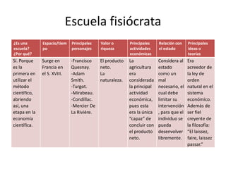 Escuela fisiócrata
¿Es una
escuela?
¿Por qué?
Espacio/tiem
po
Principales
personajes
Valor o
riqueza
Principales
actividades
económicas
Relación con
el estado
Principales
ideas o
teorías
Sí. Porque
es la
primera en
utilizar el
método
científico,
abriendo
así, una
etapa en la
economía
científica.
Surge en
Francia en
el S. XVIII.
-Francisco
Quesnay.
-Adam
Smith.
-Turgot.
-Mirabeau.
-Condillac.
-Mercier De
La Riviére.
El producto
neto.
La
naturaleza.
La
agricultura
era
considerada
la principal
actividad
económica,
pues esta
era la única
“capaz” de
concluir con
el producto
neto.
Considera al
estado
como un
mal
necesario, el
cual debe
limitar su
intervención
, para que el
individuo se
pueda
desenvolver
libremente.
Era
acreedor de
la ley de
orden
natural en el
sistema
económico.
Además de
ser fiel
creyente de
la filosofía:
“El laissez,
faire, laissez
passar.”
 