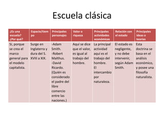 Escuela clásica
¿Es una
escuela?
¿Por qué?
Espacio/tiem
po
Principales
personajes
Valor o
riqueza
Principales
actividades
económicas
Relación con
el estado
Principales
ideas o
teorías
Sí, porque
se crea el
marco
general para
el modelo
capitalista.
Surge en
Inglaterra y
dura del S.
XVIII a XIX.
-Adam
Smith.
-Robert
Malthus.
-David
Ricardo.
(Quién es
considerado
el padre del
libre
comercio
entre las
naciones.)
Aquí se dice
que el valor,
es igual al
trabajo del
hombre.
La principal
actividad
aquí es el
trabajo del
hombre.
El
intercambio
por
naturaleza.
El estado es
negligente,
y no debe
intervenir,
según Adam
Smith.
Esta
doctrina se
basa en el
análisis
económico,
y posee una
filosofía
naturalista.
 