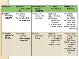 CORRIENTE     INTENCION                 CONCEPCION DEL        ESTRATEGIAS                PRINCIPALES
                  CENTRAL DE LA            MEDIO                 PEDAGÓGICAS                 AUTORES
                  EA                       AMBIENTE
NATURISTA /   Aprender de la            Centrada en la        Interpretativo            Interpretación
   CONSERVA       naturaleza                relación con la   Juegos sensoriales              Ambiental
   CIONISTA   Reconstruir la relación       naturaleza.       Actividades de                  (Ham, 1992)
                  con la naturaleza                                 descubrimiento      Vivir la naturaleza
                                                                    Experiencial,             con los niños
                                                              Vivir en la naturaleza,         (Cornell 1980)
                                                                    afectivo, creativo. Salvemos la Tierra
                                                                                              (J. Porritt 1991)


ACTIVISTA /   Participar en la          Problemas             Las tres “R”               50 cosas sencillas
   ECOLOGIA        solución de              ambientales       Análisis, conocimiento          para salvar a la
   SOCIAL          problemas socio          locales                y participación en         tierra (The
                   - ambientales                                   la problemática            Earth Group)
                                                                   local                 Ecología para niños
                                                              Pensamiento crítico             y jóvenes (V.
                                                                                              Cleave)
                                                                                         Taller de educación
                                                                                              ambiental (A.
                                                                                              Otero)
 