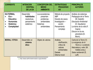CORRIENTE              INTENCION                 CONCEPCION DEL      ESTRATEGIAS           PRINCIPALES
                           CENTRAL                  MEDIO               PEDAGÓGIC              AUTORES
                           DE LA EA                 AMBIENTE            AS

EA FORMAL             Desarrollar                Los ecosistemas     Método de proyecto    Análisis de sistemas
    Eco -                 habilidades                 presentan      ABP                   Pedagogía de la Tierra
    Educativa             resolutivas,                problemas      Estudio de casos           (M. Gadotti)
    Humanista             pensamiento                 ambientales    Investigación –       Educación Ambiental
    Sistémica             sistémico              Sistemas                 acción                (E. Gaudiano)
    Complejidad                                       ambientales    Pensamiento           La trama de la vida (F.
                                                                          complejo              Capra)
                                                                                           Educar en la era
                                                                                                planetaria (E.
                                                                                                Morin)
MORAL / ETICA         Desarrollar un             Objeto de valores   Análisis,             Carta de la Tierra [1]
                          sistema                                         clarificación,   La venganza de la
                          ético                                           crítica de           Tierra (J. Lovelock)
                                                                          valores          Naturaleza y valor (M.
                                                                          ambientales          Valdés comp.)
                                                                     Debate                Saber ambiental (E.
                                                                     Dilema moral              Leff)
                [1] http://www.earthcharterinaction.org/contenido/
 