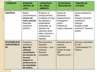 CORRIENTE        INTENCION           CONCEPCION             ESTRATEGIAS           PRINCIPALES
                 CENTRAL DE          DEL MEDIO              PEDAGÓGICAS           AUTORES
                 LA EA               AMBIENTE

CIENTÍFICA       Adquirir           Énfasis en el          Estudio de            Ciencia ambiental (G.
                 conocimientos en   proceso científico,    fenómenos             Miller)
                 ciencias del       se abordan con rigor   Experimentación       Ecología y formación
                 medio ambiente     las realidades y       Investigación –       ambiental (G.
                 Desarrollar        problemáticas          acción                Vásquez)
                 experiencia        ambientales, se        Prácticas de          Ecología y medio
                 científica         identifican las        campo y laboratorio   ambiente (T. Valverde y
                                    relaciones causa -                           coolab.)
                                    efecto. Inducción y
                                    verificación de
                                    hipótesis.
SOSTENIBILIDAD   Promover y         Recursos para el       Educación para el     Discursos sustentables
/SUSTENTABILID   contribuir un      desarrollo             consumo               (E. Leff )
AD               desarrollo         económico – soco –     sustentable           ¿Sustentabilidad? (G.
                 utilizando         ambiental              Estudio de casos      Foladori)
                 racionalmente      Recursos               ABP
                 los recursos de    compartidos            Proyectos de DS[1]
                 hoy para
                 asegurar su
                 permanencia en
                 las necesidades
                 del mañana.
 