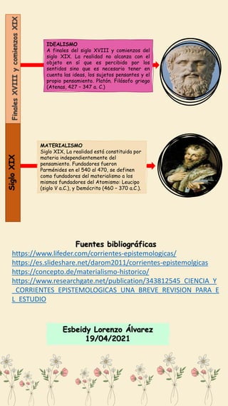 IDEALISMO
A finales del siglo XVIII y comienzos del
siglo XIX. La realidad no alcanza con el
objeto en sí que es percibido por los
sentidos sino que es necesario tener en
cuenta las ideas, los sujetos pensantes y el
propio pensamiento. Platón. Filósofo griego
(Atenas, 427 – 347 a. C.)
MATERIALISMO
Siglo XIX, La realidad está constituida por
materia independientemente del
pensamiento. Fundadores fueron
Parménides en el 540 al 470, se definen
como fundadores del materialismo a los
mismos fundadores del Atomismo: Leucipo
(siglo V a.C.), y Demócrito (460 – 370 a.C.).
Finales
XVIII
y
comienzos
XIX
Siglo
XIX
Esbeidy Lorenzo Álvarez
19/04/2021
Fuentes bibliográficas
https://www.lifeder.com/corrientes-epistemologicas/
https://es.slideshare.net/darom2011/corrientes-epistemolgicas
https://concepto.de/materialismo-historico/
https://www.researchgate.net/publication/343812545_CIENCIA_Y
_CORRIENTES_EPISTEMOLOGICAS_UNA_BREVE_REVISION_PARA_E
L_ESTUDIO
 