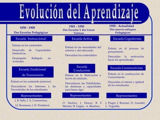 1901 - 1950                      1950 - Actualidad
       1850 - 1900
                                              Dos Escuelas Y dos Líneas            Dos nuevos enfoques
  Dos Escuelas Pedagógicas                            Teóricas                         Pedagógicos

   Escuela Instruccional:                            Escuela Activa                   Escuela Cognitivista

 Énfasis en los contenidos:
                                               Énfasis en las necesidades del     Énfasis en el proceso de
 Desarrollo    de    Capacidades               entorno y del educando.            pensamiento.
 Intelectivas.
                                               Descuidan los contendidos          Descuidan     la   motivación
 Desempeño       Reflejado         en
                                                                                  hacia los aprendizajes
 Actitudes.

                                                        Escuela                     Escuela Constructivista
      Escuela Tradicional                             Conductista
         de Transmisión                        Énfasis en la Motivación a         Énfasis en la construcción de
                                               través de estimulo.                Conocimiento.
Énfasis en los contenido (entorno)                                                Descuidan el interés y aptitud
                                               Descuidaron las Habilidades,
Descuidaron los Intereses y             las    las destrezas y capacidades        de los estudiantes
Necesidades de los estudiantes.                para hacer algo.

        Representantes                             Representantes                        Representantes
   J. B. Salle, J. A. Commenius,
                                              O. Declory, J. Dewey, B. F.       J. Piaget, J. Brunner, D. Ausubel,
   J.J. Rousseau, J. H. Pestalozzi            Skinner, R. Gagne, A. Bandura,    L. Vygotsky
 