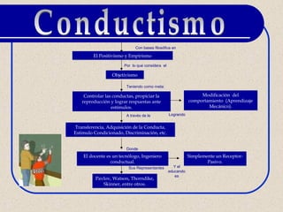 Con bases filosófica en

         El Positivismo y Empirismo

                       Por lo que considera el

                 Objetivismo

                        Teniendo como meta:

    Controlar las conductas, propiciar la                        Modificación del
   reproducción y lograr respuestas ante                    comportamiento (Aprendizaje
                 estímulos.                                         Mecánico).
                        A través de la           Logrando


Transferencia, Adquisición de la Conducta,
Estimulo Condicionado, Discriminación, etc.


                        Donde
    El docente es un tecnólogo, Ingeniero                   Simplemente un Receptor-
                 conductual.                                        Pasivo.
                         Sus Representantes        Y el
                                                 educando
                                                    es
          Pavlov, Watson, Thorndike,
             Skinner, entre otros.
 
