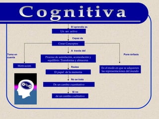 El aprendiz es
                                   Un ser activo

                                            Capaz de

                                 Crear Conceptos

                                           A través del
Toma en                                                                         Pone énfasis
cuenta                 Proceso de asimilación, acomodación y
                         equilibrio. Transforma y almacena.

          Motivación                       Realza              En el modo en que se adquieren
                              El papel de la memoria           las representaciones del mundo


                                           No se trata

                             De un cambio cuantitativo

                                            Si no
                               de un cambio cualitativo
 
