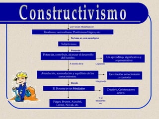 Con raíces filosóficas en

  Idealismo, racionalismo, Positivismo Lógico, etc.

                         Se basa en una paradigma

                 Subjetivismo

                         Pretende
 Potenciar, contribuir, alcanzar el desarrollo
                 del hombre.                                     Un aprendizaje significativo y
                                                                        representativo
                        A través de la              Logrando



Asimilación, acomodación y equilibrio de los                       Ejercitación, conocimiento
               conocimientos.                                               y contexto
                                                    Integrando
                         Donde

         El Docente es un Mediador                               Creativo, Constructores
                                                                         activo.
                                                      Y el
                                                    educando
          Piaget, Bruner, Ausubel,
                                                       es
             Lerner, Novak, etc.
 