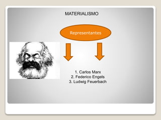 MATERIALISMO
Representantes
1. Carlos Marx
2. Federico Engels
3. Ludwig Feuerbach
 
